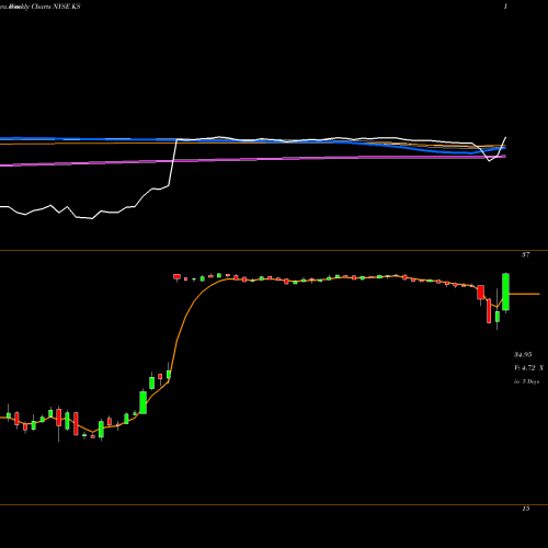 Weekly charts share KS Kapstone Paper And Packaging Corp NYSE Stock exchange 