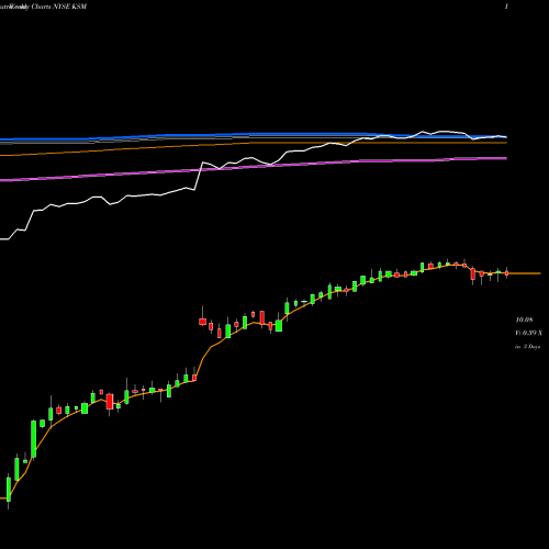 Weekly charts share KSM Scudder Strategic Municiple Income Trust NYSE Stock exchange 