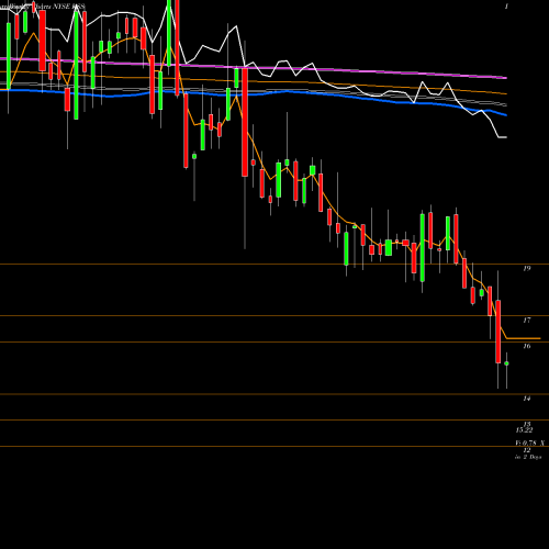 Weekly charts share KSS Kohl's Corporation NYSE Stock exchange 