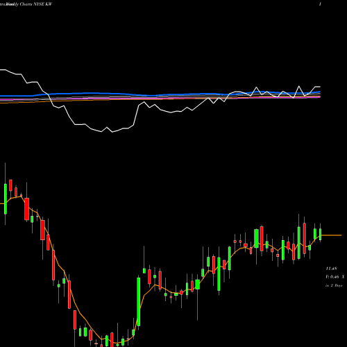 Weekly charts share KW Kennedy-Wilson Holdings Inc. NYSE Stock exchange 