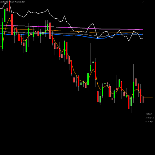 Weekly charts share KWR Quaker Chemical Corporation NYSE Stock exchange 