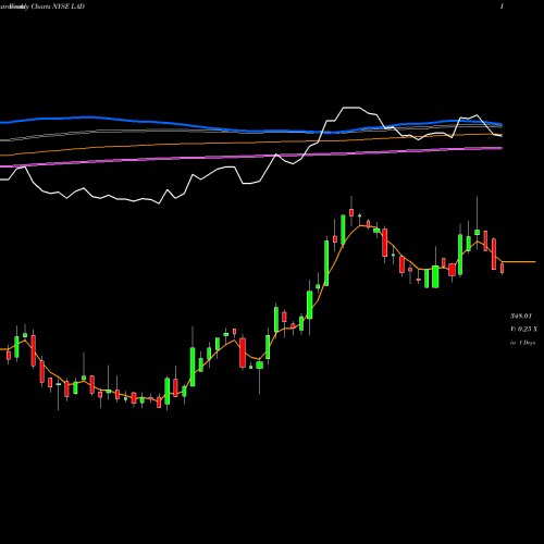 Weekly charts share LAD Lithia Motors, Inc. NYSE Stock exchange 