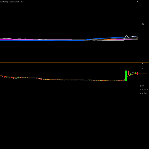 Weekly charts share LAIX LAIX Inc. NYSE Stock exchange 