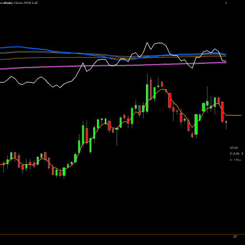 Weekly charts share LAZ Lazard Ltd. NYSE Stock exchange 