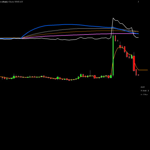 Weekly charts share LCI Lannett Co Inc NYSE Stock exchange 