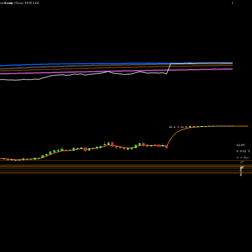 Weekly charts share LDL Lydall, Inc. NYSE Stock exchange 