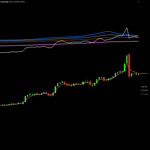 Weekly charts share LDOS Leidos Holdings, Inc. NYSE Stock exchange 