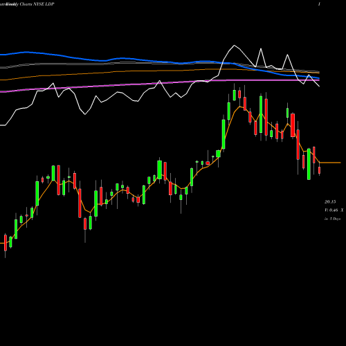 Weekly charts share LDP Cohen & Steers Limited Duration Preferred And Income Fund, Inc NYSE Stock exchange 