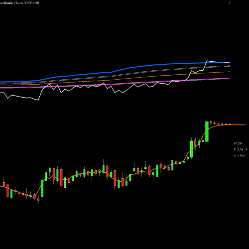 Weekly charts share LDR Landauer Inc NYSE Stock exchange 