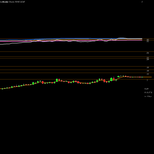 Weekly charts share LEAF Leaf Group Ltd. NYSE Stock exchange 