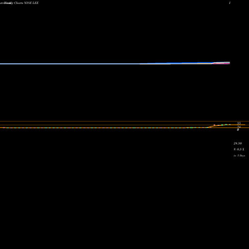 Weekly charts share LEE Lee Enterprises, Incorporated NYSE Stock exchange 