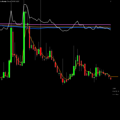 Weekly charts share LEJU Leju Holdings Limited NYSE Stock exchange 