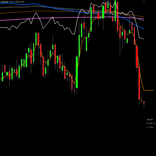 Weekly charts share LEN Lennar Corporation NYSE Stock exchange 