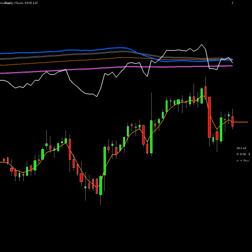 Weekly charts share LH Laboratory Corporation Of America Holdings NYSE Stock exchange 
