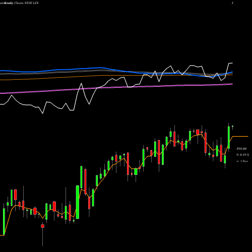 Weekly charts share LIN Linde Plc NYSE Stock exchange 