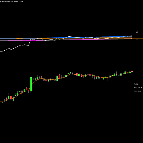 Weekly charts share LINX Linx S.A. ADR NYSE Stock exchange 