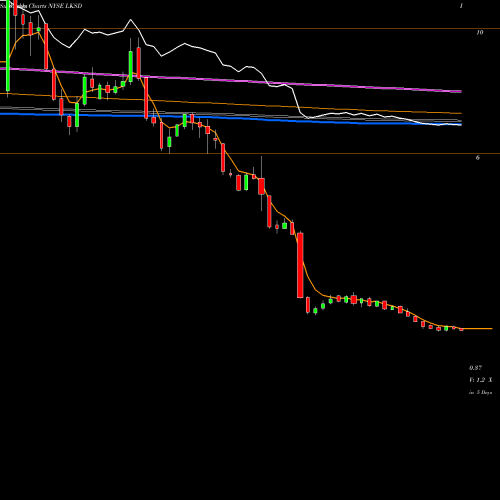 Weekly charts share LKSD LSC Communications, Inc. NYSE Stock exchange 