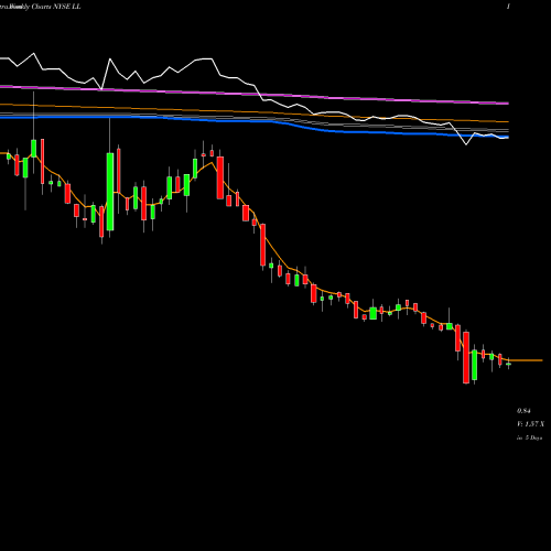 Weekly charts share LL Lumber Liquidators Holdings, Inc NYSE Stock exchange 