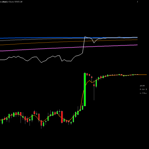 Weekly charts share LM Legg Mason, Inc. NYSE Stock exchange 