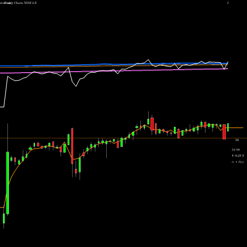 Weekly charts share LN LINE Corporation NYSE Stock exchange 