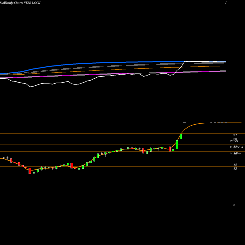 Weekly charts share LOCK Lifelock Inc NYSE Stock exchange 