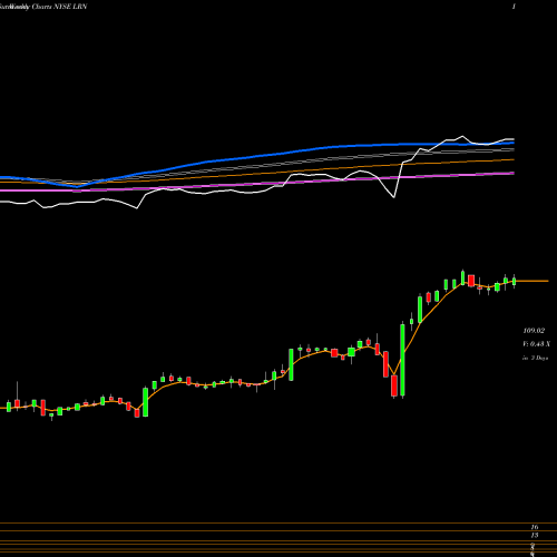 Weekly charts share LRN K12 Inc NYSE Stock exchange 