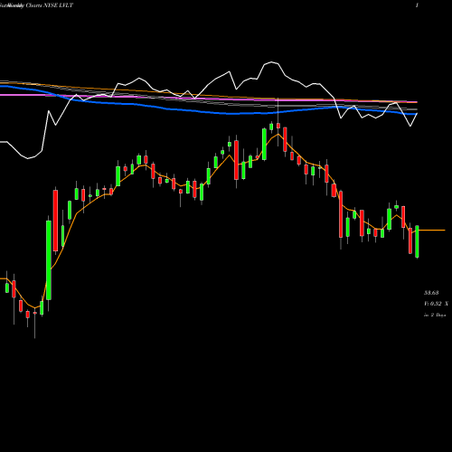 Weekly charts share LVLT Level 3 Communications NYSE Stock exchange 