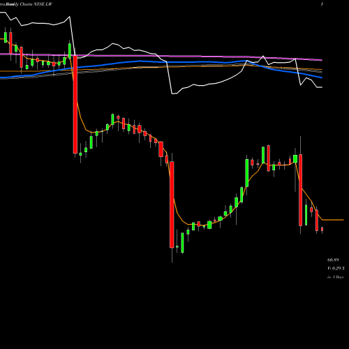 Weekly charts share LW Lamb Weston Holdings, Inc. NYSE Stock exchange 