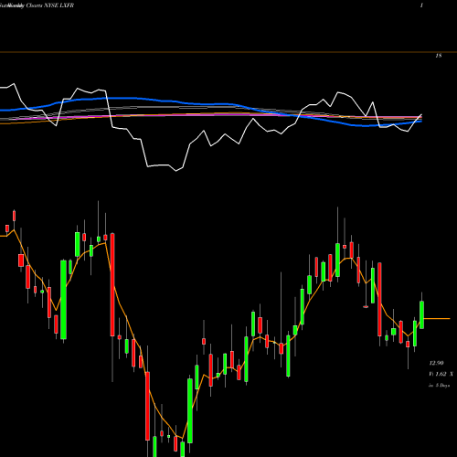 Weekly charts share LXFR Luxfer Holdings PLC NYSE Stock exchange 