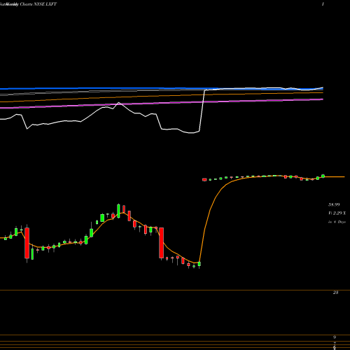 Weekly charts share LXFT Luxoft Holding, Inc. NYSE Stock exchange 