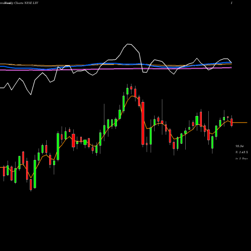 Weekly charts share LYV Live Nation Entertainment, Inc. NYSE Stock exchange 