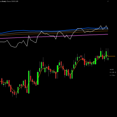 Weekly charts share LZB La-Z-Boy Incorporated NYSE Stock exchange 