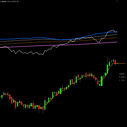 Weekly charts share MA Mastercard Incorporated NYSE Stock exchange 