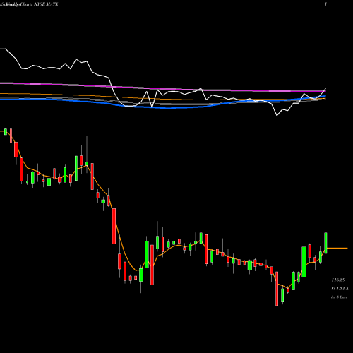 Weekly charts share MATX Matson, Inc. NYSE Stock exchange 