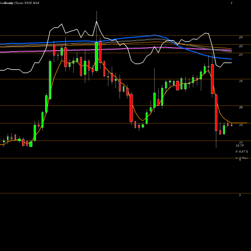 Weekly charts share MAX Mediaalpha Inc Cl A NYSE Stock exchange 