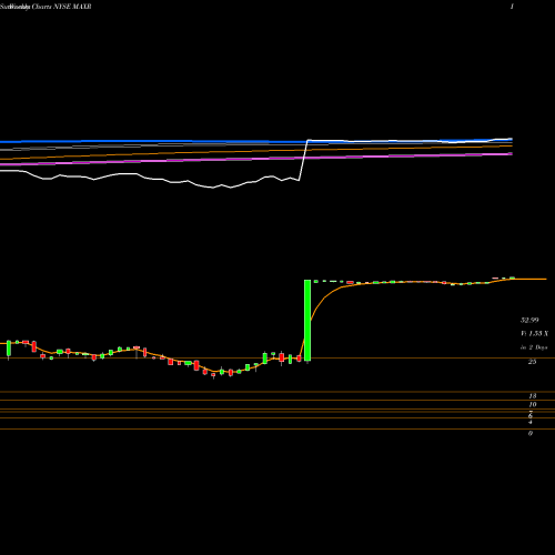 Weekly charts share MAXR Maxar Technologies Inc. NYSE Stock exchange 