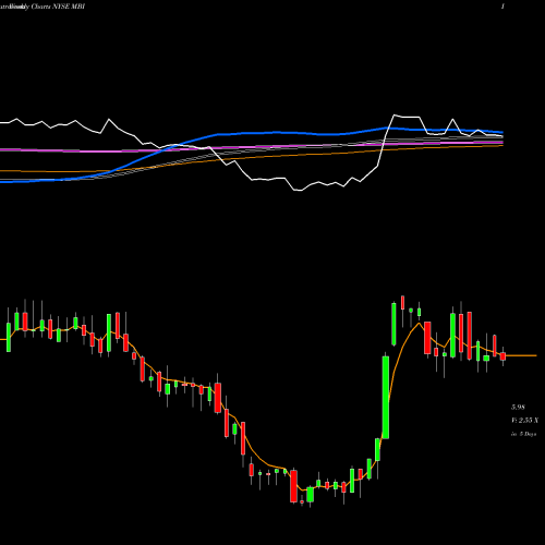 Weekly charts share MBI MBIA, Inc. NYSE Stock exchange 