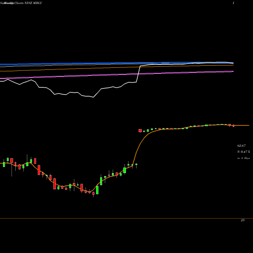 Weekly charts share MBLY Mobileye NYSE Stock exchange 