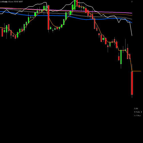 Weekly charts share MBT Mobile TeleSystems OJSC NYSE Stock exchange 
