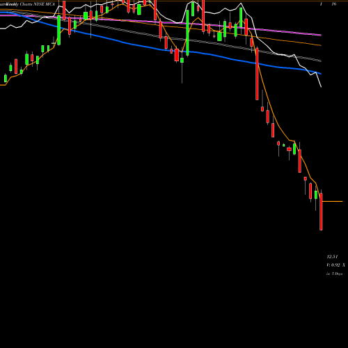 Weekly charts share MCA Blackrock MuniYield California Insured Fund, Inc. NYSE Stock exchange 