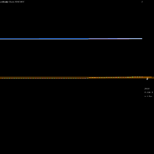 Weekly charts share MCC Medley Capital Corporation NYSE Stock exchange 