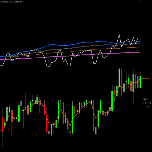 Weekly charts share MCI Barings Corporate Investors NYSE Stock exchange 