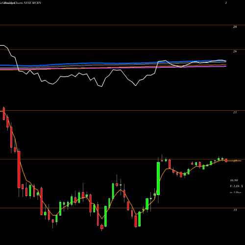 Weekly charts share MCRN Milacron Holdings Corp. NYSE Stock exchange 