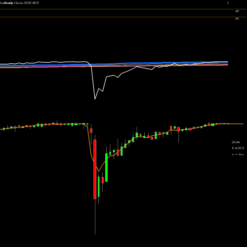 Weekly charts share MCX Medley Capital Corporation NYSE Stock exchange 