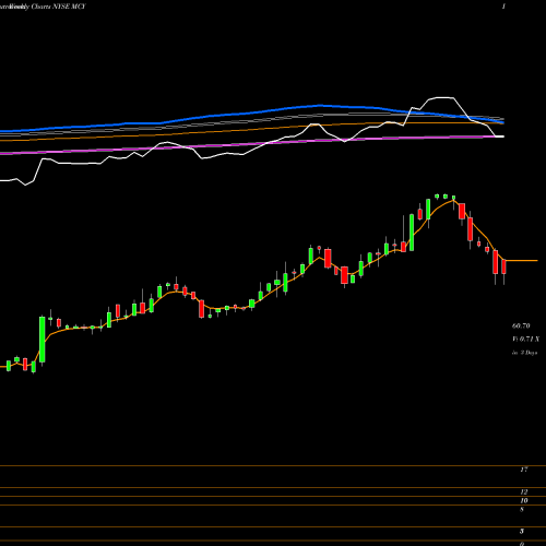 Weekly charts share MCY Mercury General Corporation NYSE Stock exchange 