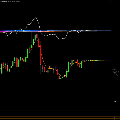Weekly charts share MDLA Medallia Inc NYSE Stock exchange 