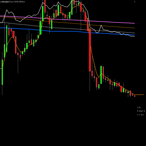 Weekly charts share MDLQ Medley LLC NYSE Stock exchange 