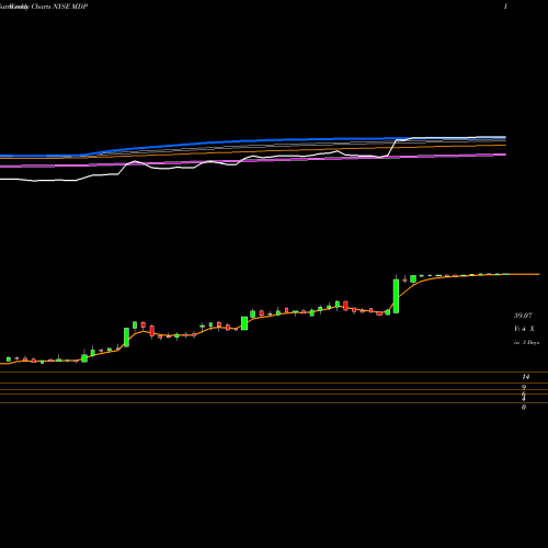Weekly charts share MDP Meredith Corporation NYSE Stock exchange 