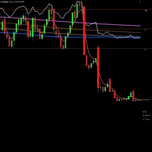 Weekly charts share MDR McDermott International, Inc. NYSE Stock exchange 