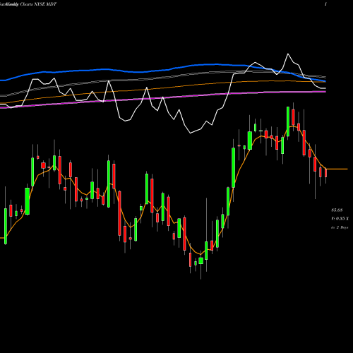 Weekly charts share MDT Medtronic Plc NYSE Stock exchange 